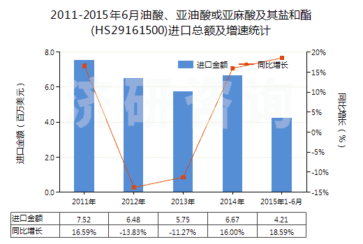 2011-2015年6月油酸、亞油酸或亞麻酸及其鹽和酯(HS29161500)進口總額及增速統(tǒng)計